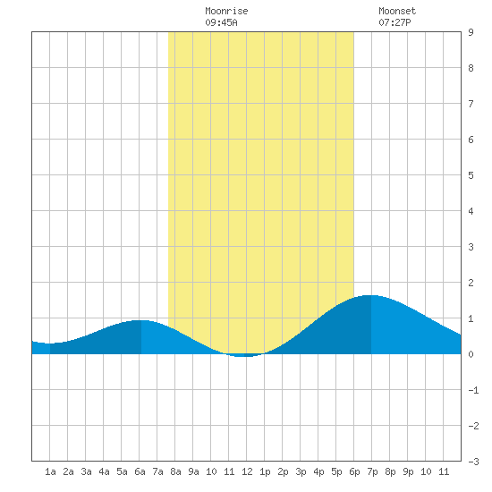 Edgewater tide chart for Saturday, November 6, 2021