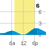 Edgewater tide chart for Saturday, November 6, 2021