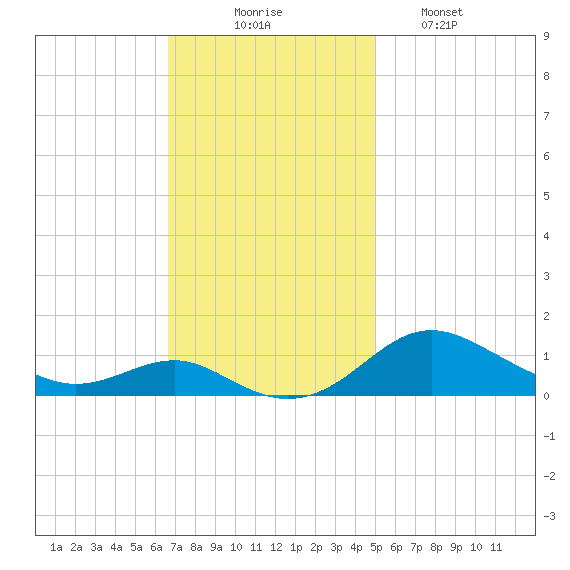 Edgewater tide chart for Sunday, November 7, 2021