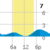 Edgewater tide chart for Sunday, November 7, 2021
