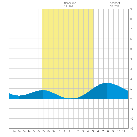 Edgewater tide chart for Monday, November 8, 2021