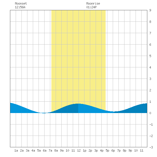 Edgewater tide chart for Sunday, December 12, 2021