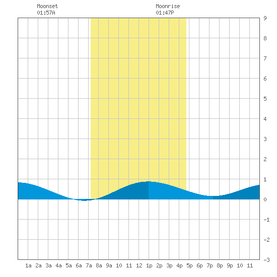 Edgewater tide chart for Monday, December 13, 2021