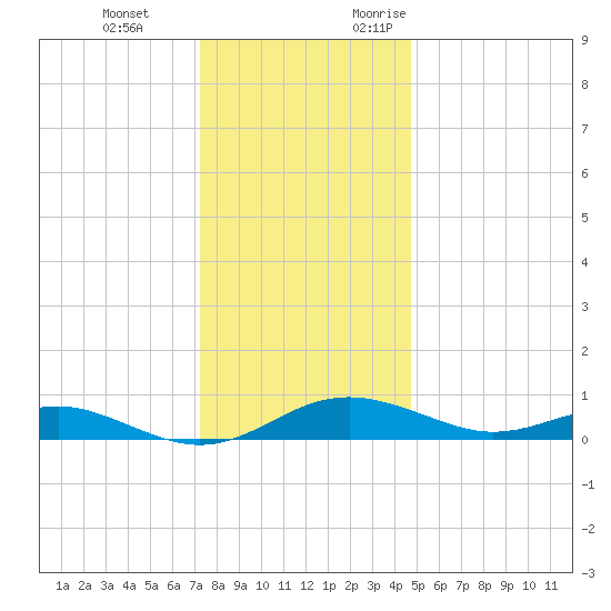 Edgewater tide chart for Tuesday, December 14, 2021