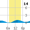 Edgewater tide chart for Tuesday, December 14, 2021