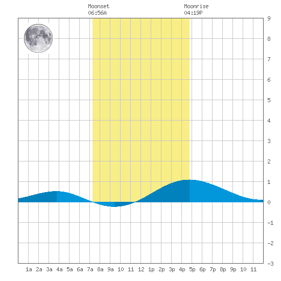 Edgewater tide chart for Saturday, December 18, 2021