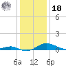Edgewater tide chart for Saturday, December 18, 2021