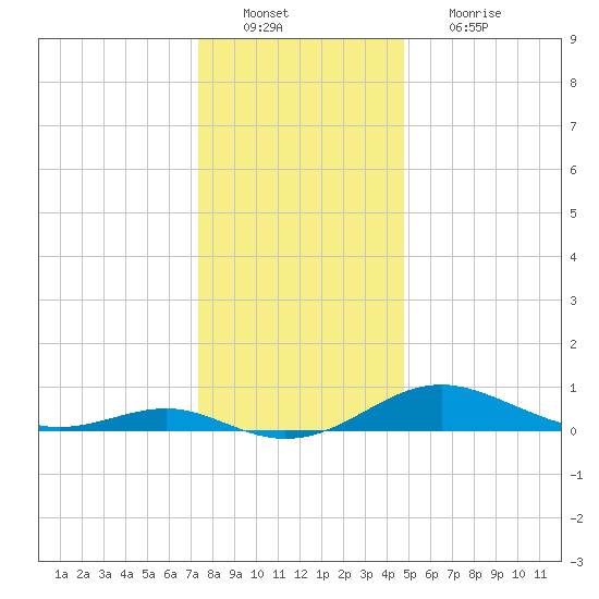 Edgewater tide chart for Tuesday, December 21, 2021
