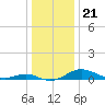 Edgewater tide chart for Tuesday, December 21, 2021