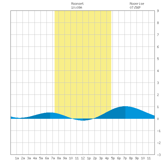 Edgewater tide chart for Wednesday, December 22, 2021