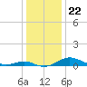 Edgewater tide chart for Wednesday, December 22, 2021