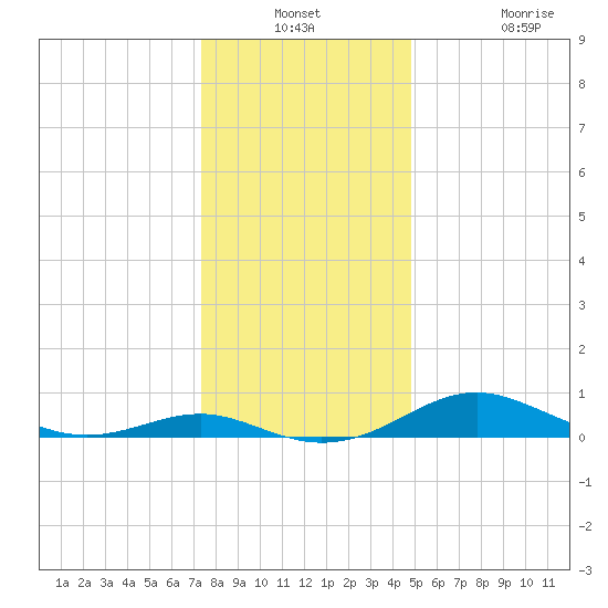 Edgewater tide chart for Thursday, December 23, 2021