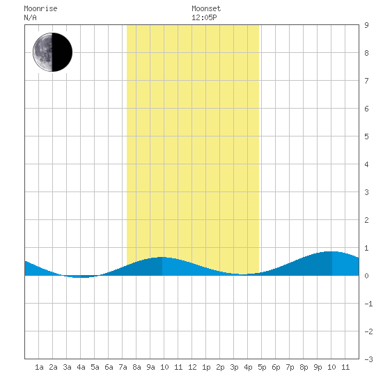 Edgewater tide chart for Sunday, December 26, 2021