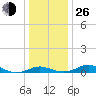 Edgewater tide chart for Sunday, December 26, 2021