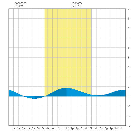 Edgewater tide chart for Tuesday, December 28, 2021