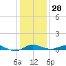 Edgewater tide chart for Tuesday, December 28, 2021