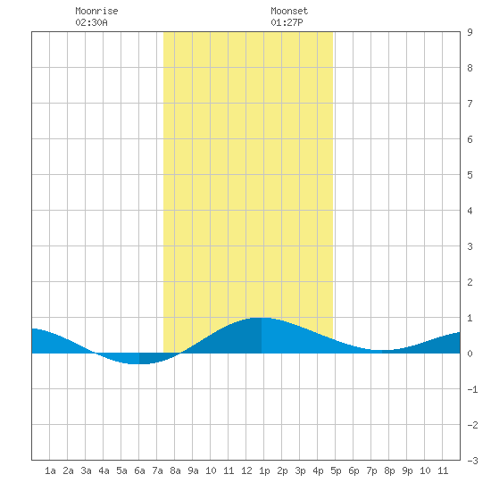 Edgewater tide chart for Wednesday, December 29, 2021