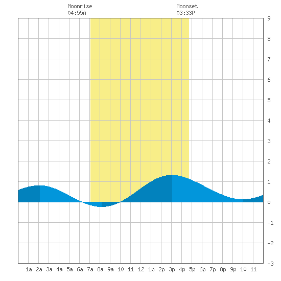 Edgewater tide chart for Thursday, December 2, 2021