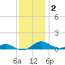 Edgewater tide chart for Thursday, December 2, 2021