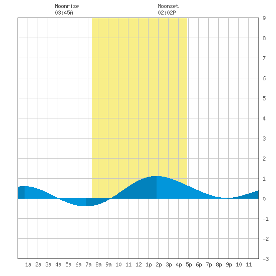 Edgewater tide chart for Thursday, December 30, 2021