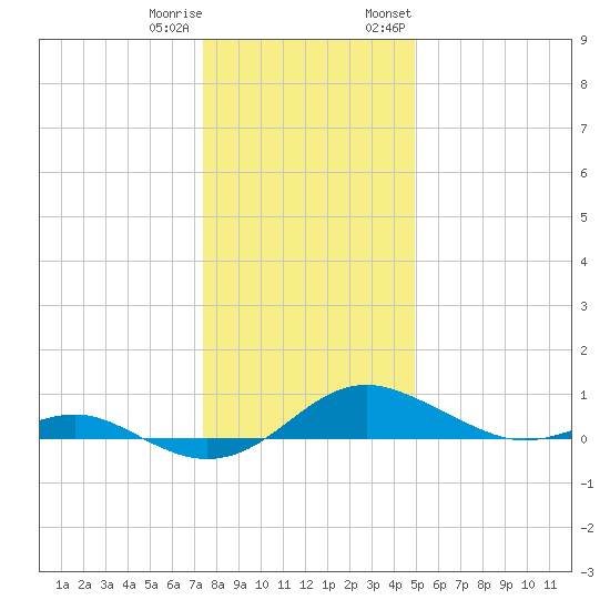 Edgewater tide chart for Friday, December 31, 2021