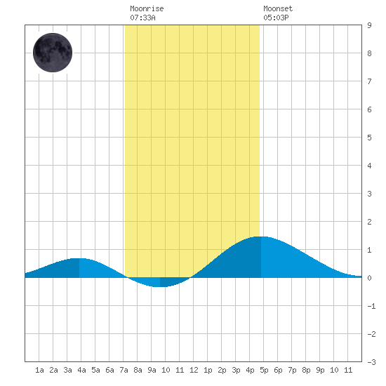 Edgewater tide chart for Saturday, December 4, 2021