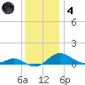 Edgewater tide chart for Saturday, December 4, 2021