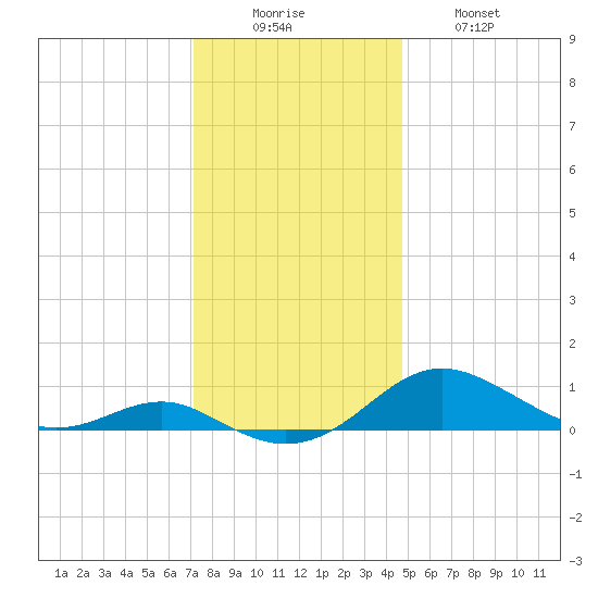 Edgewater tide chart for Monday, December 6, 2021