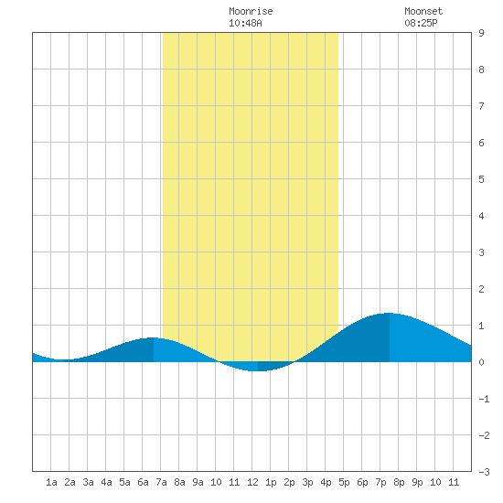 Edgewater tide chart for Tuesday, December 7, 2021