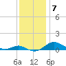 Edgewater tide chart for Tuesday, December 7, 2021