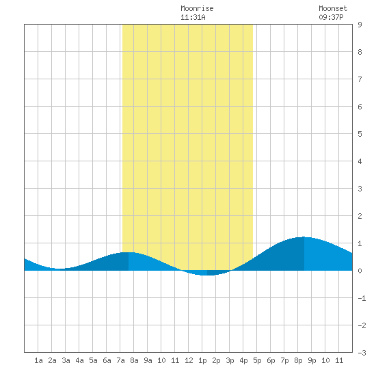 Edgewater tide chart for Wednesday, December 8, 2021
