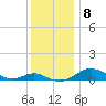 Edgewater tide chart for Wednesday, December 8, 2021