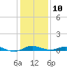 Edgewater tide chart for Monday, January 10, 2022