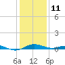 Edgewater tide chart for Tuesday, January 11, 2022