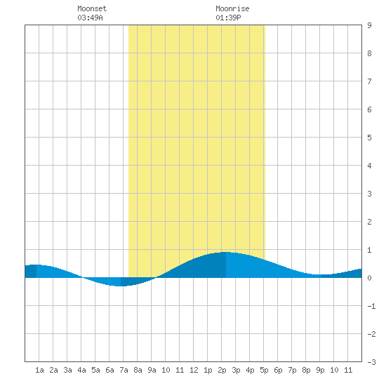 Edgewater tide chart for Thursday, January 13, 2022