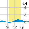 Edgewater tide chart for Friday, January 14, 2022