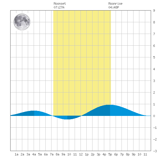 Edgewater tide chart for Monday, January 17, 2022