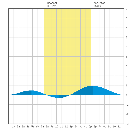 Edgewater tide chart for Tuesday, January 18, 2022