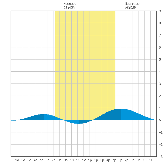 Edgewater tide chart for Wednesday, January 19, 2022