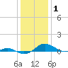 Edgewater tide chart for Saturday, January 1, 2022