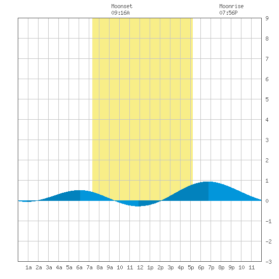 Edgewater tide chart for Thursday, January 20, 2022