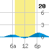 Edgewater tide chart for Thursday, January 20, 2022