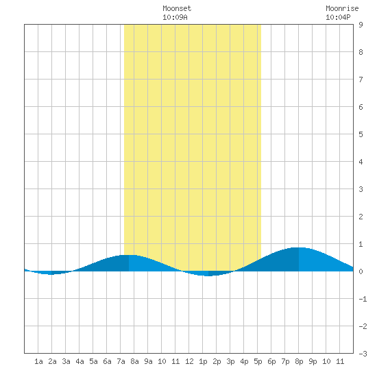 Edgewater tide chart for Saturday, January 22, 2022