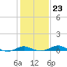 Edgewater tide chart for Sunday, January 23, 2022