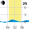 Edgewater tide chart for Tuesday, January 25, 2022