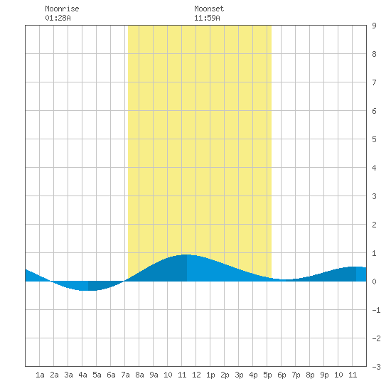 Edgewater tide chart for Wednesday, January 26, 2022