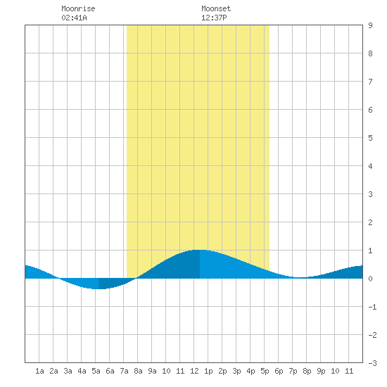 Edgewater tide chart for Thursday, January 27, 2022