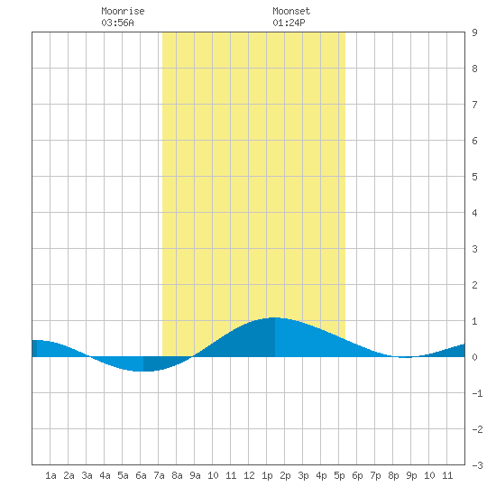 Edgewater tide chart for Friday, January 28, 2022