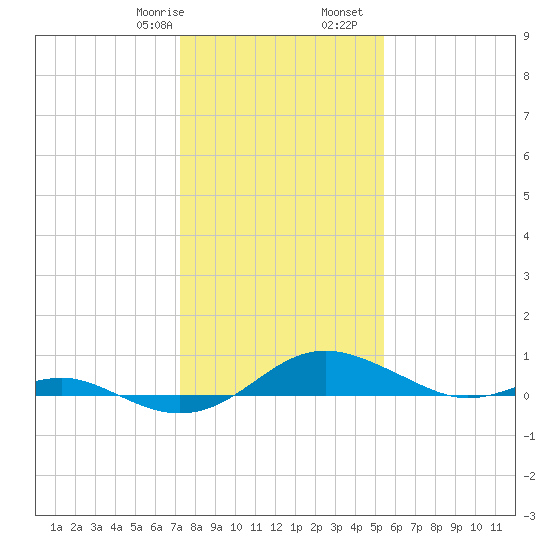 Edgewater tide chart for Saturday, January 29, 2022