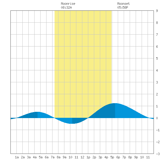 Edgewater tide chart for Monday, January 3, 2022